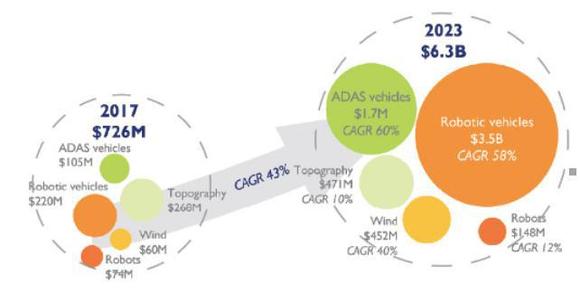 2023年激光雷達(dá)市場年收入將達(dá)50億美元